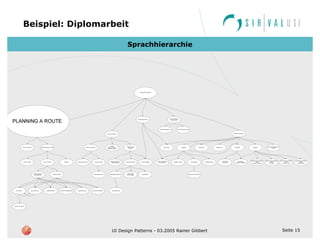 Seite 15UI Design Patterns - 03.2005 Rainer Gibbert
Beispiel: Diplomarbeit
Sprachhierarchie
NAVIGATION SYSTEM
SLOW-TRAVELE...