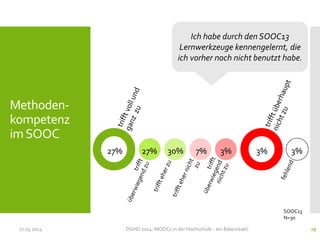 17.03.2014 DGHD 2014: MOOCs in der Hochschule - ein Balanceakt. 29
Methoden-
kompetenz
imSOOC
Ich habe durch den SOOC13
Lernwerkzeuge kennengelernt, die
ich vorher noch nicht benutzt habe.
27% 3%27% 30% 7% 3%3%
SOOC13
N=30
 