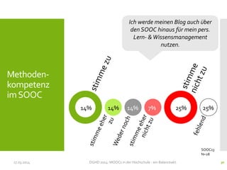 17.03.2014 DGHD 2014: MOOCs in der Hochschule - ein Balanceakt. 30
Methoden-
kompetenz
imSOOC
14% 25%14% 14% 7% 25%
Ich werde meinen Blog auch über
den SOOC hinaus für mein pers.
Lern- &Wissensmanagement
nutzen.
SOOC13
N=28
 