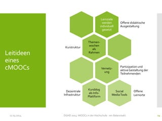 Leitideen
eines
cMOOCs
17.03.2014 DGHD 2014: MOOCs in der Hochschule - ein Balanceakt. 14
Lernziele
werden
individuell
gesetzt
Offene didaktische
Ausgestaltung
Themen-
wochen
als
Rahmen
Kurstruktur
Vernetz-
ung
Partizipation und
aktive Gestaltung der
Teilnehmenden
Kursblog
als Info-
Plattform
Dezentrale
Infrastruktur
Social
MediaTools
Offene
Lernorte
 