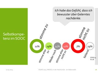 17.03.2014 DGHD 2014: MOOCs in der Hochschule - ein Balanceakt. 26
Selbstkompe-
tenz imSOOC
SOOC13
N=28
11% 7%29% 14% 11% 29%
Ich habe das Gefühl, dass ich
bewusster über Gelerntes
nachdenke.
 