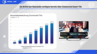 Quelle: HIS August 2014 / Februar 2015 *geschätzt
Ein Drittel der Haushalte verfügen bereits über Connected Smart-TVs
60%
54%
46%
38%
28%
18%
9%
4%
Haushaltsabdeckung Connected TVs
Angaben in %
 