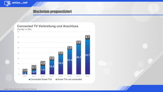 Anschlussquote
ca. 77%
Quelle: HIS August 2014 / Februar 2015 *Estimate
Wachstum prognostiziert
Connected TV Verbreitung und Anschluss
Geräte in Mio.
3,4
1,8
5,1
3,7
4,8
3,8
3,2
7,8
13,0
3,2
18,2
23,3
3,6
28,1
4,1
32,7
 