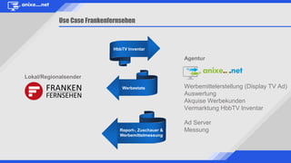 Agentur
Werbemittelerstellung (Display TV Ad)
Auswertung
Akquise Werbekunden
Vermarktung HbbTV Inventar
Ad Server
Messung
Use Case Frankenfernsehen
Lokal/Regionalsender
HbbTV Inventar
Report-, Zuschauer &
Werbemittelmessung
Werbeetats
 
