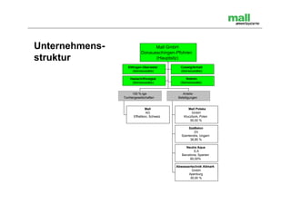 Unternehmens-                     Mall GmbH
                            Donaueschingen-Pfohren
struktur                          (Hauptsitz)
                   Ettlingen-Oberweier        Coswig/Anhalt
                      (Betriebsstätte)        (Betriebsstätte)

                    Haslach/Kinzigtal             Nottuln
                     (Betriebsstätte)         (Betriebsstätte)


                      100 %-ige                 Anteils-
                Tochtergesellschaften        Beteiligungen


                               Mall                Mall Polska
                               AG                    GmbH
                      Effretikon, Schweiz       Kluczbork, Polen
                                                    50,00 %

                                                   SzeBeton
                                                       Zrt.
                                               Szentendre, Ungarn
                                                    36,85 %

                                                  Neutra Aqua
                                                       S.A
                                               Barcelona, Spanien
                                                    60,00%

                                            Abwassertechnik Altmark
                                                     GmbH
                                                   Apenburg
                                                    30,00 %
 