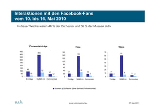 Interaktionen mit den Facebook-Fans
vom 10. bis 16. Mai 2010
 In dieser Woche waren 46 % der Orchester und 56 % der Museen aktiv.




             Pinnwandeinträge                                       Fotos                                      Videos

  450                                              160                                         70
                    393                                                                                          61
  400                                                                136
                                                   140                                         60
  350
                                                   120                                         50
  300
                                                   100
  250                                                                                          40
                                                   80
  200                                                                                          30
  150                                              60
        93                                                                 30                  20
  100                     72                       40
                                43                        21                     19                  9
             19                                                                                10                     6         4
   50                                12            20                                 7                  2                          2
                                                               1
    0                                               0                                          0
        Einträge   Gefällt mir Kommentare                Einträge   Gefällt mir Kommentare          Einträge   Gefällt mir   Kommentare




                                          Museen    Orchester (ohne Berliner Philharmoniker)




                                                          www.kulturzweinull.eu                                              27. Mai 2011
 
