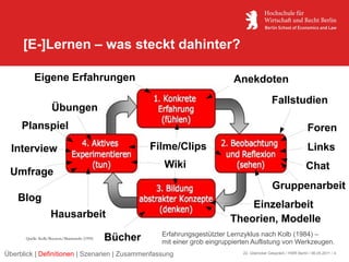[E-]Lernen – was steckt dahinter?

          Eigene Erfahrungen                                                      Anekdoten
                                                                                                     Fallstudien
                    Übungen
     Planspiel                                                                                                           Foren
  Interview                                              Filme/Clips                                                     Links
                                                           Wiki                                                         Chat
 Umfrage
                                                                                                     Gruppenarbeit
    Blog
                                                                                     Einzelarbeit
                    Hausarbeit                                                   Theorien, Modelle
                                                           Erfahrungsgestützter Lernzyklus nach Kolb (1984) –
      Quelle: Kolb/Boyatzis/Mainemelis (1999)   Bücher     mit einer grob eingruppierten Auflistung von Werkzeugen.
Überblick | Definitionen | Szenarien | Zusammenfassung                               22. Glienicker Gespräch / HWR Berlin / 06.05.2011 / 4
 