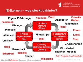[E-]Lernen – was steckt dahinter?

    Eigene Erfahrungen                        YouTube Prezi                   Virtuelle
                                                                 Anekdoten Welten
Facebook
                                                                        Fallstudien
       Übungen
                                                                    Flickr
     Planspiel                                                                  Foren
  Interview                                   Filme/Clips                                               Links
                                                   Wiki                                                Chat
 Umfrage
                                                                                    Gruppenarbeit
    Blog
         Hausarbeit                                                  Einzelarbeit
             eBooks                                              Theorien, Modelle
  EtherPad
                   Bücher                                         Rot = Tools des 21. Jahrhunderts
                                                     Wikipedia
Überblick | Definitionen | Szenarien | Zusammenfassung              22. Glienicker Gespräch / HWR Berlin / 06.05.2011 / 5
 