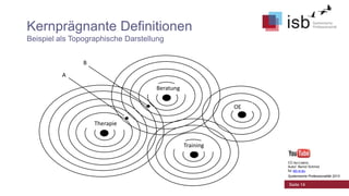 Kernprägnante Definitionen
Beispiel als Topographische Darstellung
B

A
Beratung
OE
Therapie
Training
CC-by-Lizenz,
Autor: Bernd Schmid
für isb-w.eu
Systemische Professionalität 2013

Seite 14

 