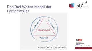Das Drei-Welten-Modell der
Persönlichkeit

CC-by-Lizenz,
Autor: Bernd Schmid
für isb-w.eu
Systemische Professionalität 2013

Seite 68

 
