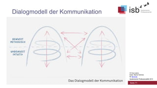 Dialogmodell der Kommunikation

CC-by-Lizenz,
Autor: Bernd Schmid
für isb-w.eu
Systemische Professionalität 2013

Seite 71

 