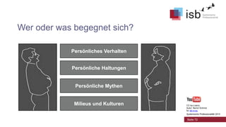 Wer oder was begegnet sich?
Persönliches Verhalten
Persönliche Haltungen

Persönliche Mythen

Milieus und Kulturen

CC-by-Lizenz,
Autor: Bernd Schmid
für isb-w.eu
Systemische Professionalität 2013

Seite 72

 