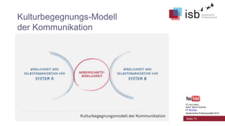 Kulturbegegnungs-Modell
der Kommunikation

CC-by-Lizenz,
Autor: Bernd Schmid
für isb-w.eu
Systemische Professionalität 2013

Seite 73

 