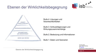 Ebenen der Wirklichkeitsbegegnung

Stufe 4: Lösungen und
Verantwortlichkeiten
Stufe 3: Schlussfolgerungen und
Wirkungszusammenhänge
Stufe 2: Bedeutung und Informationen
Stufe 1: Daten und Szenarien
CC-by-Lizenz,
Autor: Bernd Schmid
für isb-w.eu
Systemische Professionalität 2013

Seite 74

 