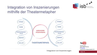 Integration von Inszenierungen
mithilfe der Theatermetapher

CC-by-Lizenz,
Autor: Bernd Schmid
für isb-w.eu
Systemische Professionalität 2013

Seite 75

 