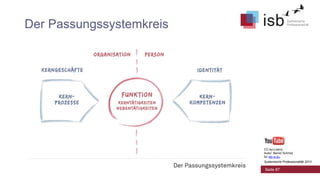 Der Passungssystemkreis

CC-by-Lizenz,
Autor: Bernd Schmid
für isb-w.eu
Systemische Professionalität 2013

Seite 87

 