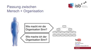 Passung zwischen
Mensch + Organisation

Wie macht mir die
Organisation Sinn?
Wie mache ich der
Organisation Sinn?
CC-by-Lizenz,
Autor: Bernd Schmid
für isb-w.eu
Systemische Professionalität 2013

Seite 88

 