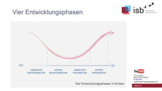 Vier Entwicklungsphasen

CC-by-Lizenz,
Autor: Bernd Schmid
für isb-w.eu
Systemische Professionalität 2013

Seite 91

 