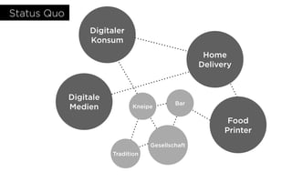 Digitaler
Konsum
Kneipe
Home
Delivery
Digitale
Medien
Food
Printer
Status Quo
Tradition
Gesellschaft
Bar
 