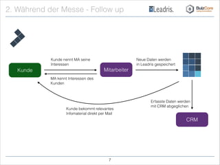2. Während der Messe - Follow up
Kunde Mitarbeiter
CRM
Kunde nennt MA seine 
Interessen
Neue Daten werden 
in Leadris gespeichert
Erfasste Daten werden 
mit CRM abgeglichen
Kunde bekommt relevantes 
Infomaterial direkt per Mail
MA kennt Interessen des 
Kunden
!7
 
