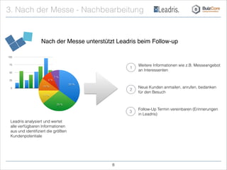 3. Nach der Messe - Nachbearbeitung
Nach der Messe unterstützt Leadris beim Follow-up
Leadris analysiert und wertet 
alle verfügbaren Informationen 
aus und identiﬁziert die größten 
Kundenpotentiale
0
25
50
75
100
7 %
8 %
10 %
11 %
29 %
35 %
1
2
3
Weitere Informationen wie z.B. Messeangebot 
an Interessenten
Neue Kunden anmailen, anrufen, bedanken 
für den Besuch
Follow-Up Termin vereinbaren (Erinnerungen
in Leadris)
!8
 