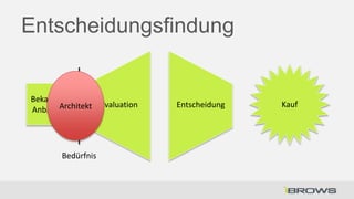 Entscheidungsfindung

Bekannte
Architekt Evaluation
Anbieter

Bedürfnis

Entscheidung

Kauf

 