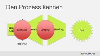 Den Prozess kennen

Bekannte
Endkunde Evaluation SchreinerEntscheidung
Anbieter

Bedürfnis

Kauf

 
