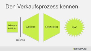 Den Verkaufsprozess kennen

Bekannte
Anbieter

Bedürfnis

Evaluation

Entscheidung

Kauf

 