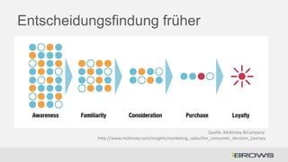 Entscheidungsfindung früher

Quelle: McKinsey &Company
http://www.mckinsey.com/insights/marketing_sales/the_consumer_decision_journey

 