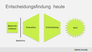 Entscheidungsfindung heute

Bekannte
Anbieter

Bedürfnis

Evaluation

Entscheidung

Kauf

 