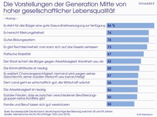 Generation Mitte 2015