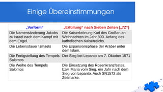 Einige Übereinstimmungen
„Vorform“ „Erfüllung“ nach Sieben Zeiten („7Z“)
Die Namensänderung Jakobs
zu Israel nach dem Kampf mit
dem Engel.
Die Kaiserkrönung Karl des Großen an
Weihnachten im Jahr 800. Anfang des
katholischen Kaiserreichs.
Die Lebensdauer Ismaels Die Expansionsphase der Araber unter
dem Islam.
Die Fertigstellung des Tempels
Salomos
Der Sieg bei Lepanto am 7. Oktober 1571
Die Weihe des Tempels
Salomos
Die Einsetzung des Rosenkranzfestes,
bzw. Maria vom Sieg, ein Jahr nach dem
Sieg von Lepanto. Auch SN1572 als
Zeitmarke.
 