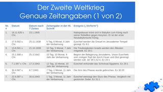 Der Zweite Weltkrieg
Genaue Zeitangaben (1 von 2)
Nr.
#
Datum Datum nach
7 Zeiten
Zeitangabe in der Hl.
Schrift
Ereignis („Vorform“)
1. 16.11.626 v.
Chr.
23.1.1905 Nabopolassar krönt sich in Babylon zum König nach
seiner Rebellion gegen Assyrien. Er ist der erste
Neubabylonische König.
2. 17.9.592 v.
Chr.
25.11.1938 5 Tag, 6 Monat, 6 Jahr
der Verbannung
Ezechiel werden die Greuel im Jerusalemer Tempel
gezeigt. Ez 8:1
3. 13.8.591 v.
Chr.
21.10.1939 10 Tag, 5 Monat, 7 Jahr
der Verbannung
Die Treulosigkeiten Israels werden den Ältesten
mitgeteilt. Ez 20:1
4. 15.1.588 v.
Chr.
25.3.1942 10 Tag, 10 Monat, 9
Jahr der Verbannung
Beginn der Belagerung Jerusalems. Vision Ezechiels
vom rostigen Topf der durch Feuer und Glut gereinigt
werden soll. Jer 39:1,52:4, Ez 24:1
5. 7.1.587 v. Chr. 17.3.1943 12 Tag, 10 Monat, 10
Jahr der Verbannung
Ezechiel verkündet das Schicksal Ägyptens. Ez 29:1
6. 30.4.587 v.
Chr.
8.7.1943 7 Tag, 1 Monat, 11 Jahr
der Verbannung
Der Arm des Pharao wurde gebrochen. Ez 30:20
7. 22.6.587 v.
Chr.
30.8.1943 1 Tag, 3 Monat, 11 Jahr
der Verbannung
Ezechiel weissagt den Sturz des Pharao. Vergleich mit
gestürzter Zeder. Ez 31:1
 