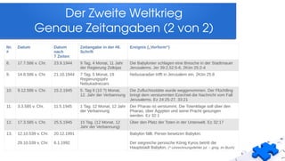Der Zweite Weltkrieg
Genaue Zeitangaben (2 von 2)
Nr.
#
Datum Datum
nach
7 Zeiten
Zeitangabe in der Hl.
Schrift
Ereignis („Vorform“)
8. 17.7.586 v. Chr. 23.9.1944 9 Tag, 4 Monat, 11 Jahr
der Regierung Zidkijas
Die Babylonier schlagen eine Bresche in der Stadtmauer
Jerusalems. Jer 39:2,52:5-6, 2Kön 25:2-4
9. 14.8.586 v. Chr. 21.10.1944 7 Tag, 5 Monat, 19
Regierungsjahr
Nebukadnezars
Nebusaradan trifft in Jerusalem ein. 2Kön 25:8
10. 9.12.586 v. Chr. 15.2.1945 5. Tag 9 (10 ?) Monat,
12. Jahr der Verbannung
Die Zufluchtsstätte wurde weggenommen. Der Flüchtling
bringt dem verstummten Ezechiel die Nachricht vom Fall
Jerusalems. Ez 24:25-27, 33:21
11. 3.3.585 v. Chr. 11.5.1945 1 Tag, 12 Monat, 12 Jahr
der Verbannung
Der Pharao ist verstummt. Die Totenklage soll über den
Pharao, über Ägypten und seine Pracht gesungen
werden. Ez 32:1
12. 17.3.585 v. Chr. 25.5.1945 15 Tag, (12 Monat, 12
Jahr der Verbannung)
Über den Platz der Toten in der Unterwelt. Ez 32:17
13. 12.10.539 v. Chr.
29.10.539 v. Chr.
20.12.1991
6.1.1992
Babylon fällt. Perser besetzen Babylon.
Der siegreiche persische König Kyros betritt die
Hauptstadt Babylon. (* Umrechnungsfehler jul. – greg. im Buch)
 