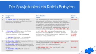 Die Sowjetunion als Reich Babylon
Nr.
#
Sowjetunion
Datum
Reich Babylon
Datum
Datum
nach „7Z“
1. 22. Januar 1905 Der Anfang der ersten
russischen Revolution von 1905 durch den
Petersburger Blutsonntag.
Das Neubabylonische Reich entstand unter
Nabopolassar, ein Feldherr des assyrischen Königs.
Als Assyrien geschwächt war nutzte er die Gelegenheit
zur Rebellion. Zwar scheiterte er an der Einnahme der
Stadt Nippur, dem damaligen Machtzentrum der
Assyrer, er konnte aber die Stadt Babylon besetzen. Er
ernannte sich zum König am 16. November 626 v. Chr.
23.1.1905
2. 7. November 1917 Übernahme der Macht
durch die Bolschewiken in der
"Oktoberrevolution" in St. Petersburg.
17. Juli 1918 Der Kaiser / Zar Russlands
Nikolaus II und Familie wird ermordet.
Im Jahr 612 v. Chr. gelang es Nabopolassar die
Hauptstadt Assyriens Ninive zu erobern. Es wird
vermutet dass bei der Eroberung der Stadt auch der
assyrische König getötet wurde.
612 v.Chr.
entspricht
(3.1918 –
3.1919).
3. 12. Dezember 1991 Die Russische SFSR tritt
aus der Sowjetunion aus.
25. Dezember 1991 Michail Gorbatschow tritt
von seinem Amt als Präsident der Sowjetunion
zurück
31. Dezember 1991 Offizielle Ende der
Sowjetunion.
Das Babylonische Reich wurde vom Persischen Reich
unter Kyros II erobert. Am 20. Oktober 539 v. Chr.
besetzt Persien die Hauptstadt Babylon.
Am 29. Oktober 539 v. Chr. zog Kyrus II in die
Hauptstadt Babylon ein.
28.12.1991
6.1.1992
 