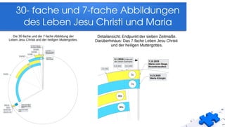 30­ fache und 7­fache Abbildungen 
des Leben Jesu Christi und Maria
 