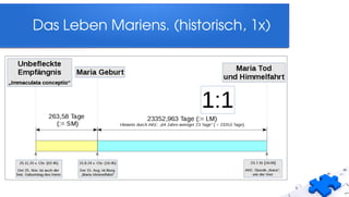 Das Leben Mariens. (historisch, 1x)
 