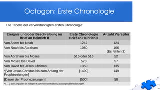 Octogon: Erste Chronologie
Die Tabelle der vervollständigten ersten Chronologie:
Ereignis und/oder Beschreibung im
Brief an Heinrich II
Erste Chronologie
Brief an Heinrich II
Anzahl Vierzeiler
Von Adam bis Noah 1242 124
Von Noah bis Abraham 1080 106
(Es fehlen 2)
Von Abraham bis Moses 515 oder 516 52
Von Moses bis David 570 57
Von David bis Jesus Christus 1350 135
*[Von Jesus Christus bis zum Anfang der
Prophezeiungen]
[1490] 149
[Dauer der Prophezeiungen] [500] 50
*[ … ]: Die Angaben in eckigen Klammern enthalten Deutungen/Berechnungen.
 