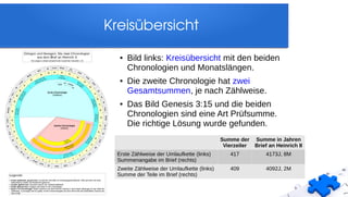 Kreisübersicht
● Bild links: Kreisübersicht mit den beiden
Chronologien und Monatslängen.
● Die zweite Chronologie hat zwei
Gesamtsummen, je nach Zählweise.
● Das Bild Genesis 3:15 und die beiden
Chronologien sind eine Art Prüfsumme.
Die richtige Lösung wurde gefunden.
Summe der
Vierzeiler
Summe in Jahren
Brief an Heinrich II
Erste Zählweise der Umlaufkette (links)
Summenangabe im Brief (rechts)
417 4173J, 8M
Zweite Zählweise der Umlaufkette (links)
Summe der Teile im Brief (rechts)
409 4092J, 2M
 