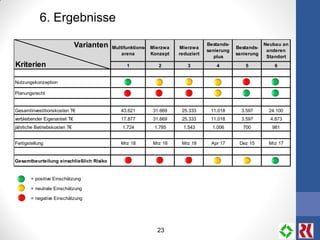 23
6. Ergebnisse
1 2 3 4 5 6
Nutzungskonzeption o o o - +
Planungsrecht - - - + +
Gesamtinvestitionskosten T€ 43.621 31.669 25.333 11.018 3.597 24.100
verbleibender Eigenanteil T€ 17.877 31.669 25.333 11.018 3.597 4.873
jährliche Betriebskosten T€ 1.724 1.785 1.543 1.006 700 981
Fertigstellung Mrz 18 Mrz 18 Mrz 18 Apr 17 Dez 15 Mrz 17
Gesamtbeurteilung einschließlich Risiko - - - o +
= positive Einschätzung
= neutrale Einschätzung
= negative Einschätzung
Bestands-
sanierung
Neubau an
anderen
Standort
Varianten
Kriterien
Bestands-
sanierung
plus
Multifunktions-
arena
Mierzwa
Konzept
Mierzwa
reduziert
 