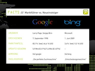 FactS     /// Marktführer vs. Neueinsteiger




GrünDer             Larry Page, Sergey Brin                  Microsoft

erSchienen          7. September 1998                        1. Juni 2009

marktanteil         83,1 % (ww), 64,6 % (US)                 3,4 % (ww), 9,3 % (US)

umSatz/Gewinn       5,9 Mrd. $ (+7 %) / 1,6 Mrd. $ (+27 %)   –

worDinG             (to) google                              (to) bing

PhiloSoPhie         „Die perfekte Suchmaschine“              „Entscheidungsmaschine“
 