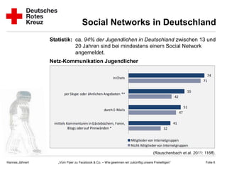 Social Networks in Deutschland
                 Statistik: ca. 94% der Jugendlichen in Deutschland zwischen 13 und
                            20 Jahren sind bei mindestens einem Social Network
                            angemeldet.
                 Netz-Kommunikation Jugendlicher




                                                                                     (Rauschenbach et al. 2011: 116ff).

Hannes Jähnert      „Vom Flyer zu Facebook & Co. – Wie gewinnen wir zukünftig unsere Freiwilligen“               Folie 6
 