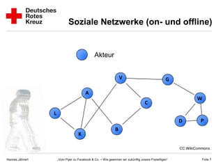 Soziale Netzwerke (on- und offline)


                                               Akteur


                                                                 V                               G

                                        A
                                                                                                              W
                                                                                  C
                 L
                                                                                                      D        P
                                                             B
                                   K

                                                                                                      CC WikiCommons

Hannes Jähnert       „Vom Flyer zu Facebook & Co. – Wie gewinnen wir zukünftig unsere Freiwilligen“             Folie 7
 