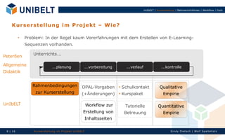 UnIbELT | Kurserstellung | Rahmenrichtlinien | Workflow | Fazit




    K u r se r s tel lu n g i m Pr o j ekt – Wi e?

          
              Problem: In der Regel kaum Vorerfahrungen mit dem Erstellen von E-Learning-
              Sequenzen vorhanden.

                 Unterrichts...
Peterßen




                                                                                                                            Durchführung
                     Anforderungs




                                                            bedingungen
                                    -ermittlung




                                                                          Konzeption




                                                                                                      Einführung
                                                                                         Produktion




                                                                                                                                                               Evaluation
                                                  Rahmen-


Allgemeine                                        ...planung                           ...vorbereitung                   ...verlauf                      ...kontrolle
Didaktik


                 Rahmenbedingungen                                                     OPAL-Vorgaben               
                                                                                                                       Schulkontakt                    Qualitative
                   zur Kurserstellung                                                  (+Änderungen)               
                                                                                                                       Kurspaket                          Empirie

UnIbELT                                                                                 Workflow zur                    Tutorielle                    Quantitative
                                                                                       Erstellung von                   Betreuung                         Empirie
                                                                                        Inhaltsseiten

 8 | 16           Ku rserst el l un g im Proj ekt Un IbELT                                                                                                         Si n dy Di et sch | Wolf Spal tehol z
 