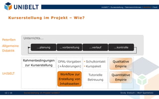 UnIbELT | Kurserstellung | Rahmenrichtlinien | Workflow | Fazit




    K u r se r s tel lu n g i m Pr o j ekt – Wi e?




             Unterrichts...
Peterßen

Allgemeine                 ...planung               ...vorbereitung           ...verlauf                 ...kontrolle
Didaktik


             Rahmenbedingungen                     OPAL-Vorgaben        
                                                                            Schulkontakt               Qualitative
              zur Kurserstellung                  (+Änderungen)         
                                                                            Kurspaket                     Empirie

UnIbELT                                                 Workflow zur         Tutorielle               Quantitative
                                                   Erstellung von            Betreuung                    Empirie
                                                        Inhaltsseiten

 12 | 16     Ku rserst el l un g im Proj ekt Un IbELT                                                           Si n dy Di et sch | Wolf Spal tehol z
 