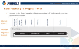 UnIbELT | Kurserstellung | Rahmenrichtlinien | Workflow | Fazit




    K u r se r s tel lu n g i m Pr o j ekt – Wi e?

          
              Problem: In der Regel kaum Vorerfahrungen mit dem Erstellen von E-Learning-
              Sequenzen vorhanden.




                                                                                                                     Durchführung
                     Anforderungs




                                                            bedingungen
                                    -ermittlung




                                                                          Konzeption




                                                                                                     Einführung
                                                                                        Produktion




                                                                                                                                                        Evaluation
                                                  Rahmen-
DIN PAS
1032-1


                 Unterrichts...
Peterßen

Allgemeine                                        ...planung                           ...vorbereitung            ...verlauf                      ...kontrolle
Didaktik




 8 | 16           Ku rserst el l un g im Proj ekt Un IbELT                                                                                                  Si n dy Di et sch | Wolf Spal tehol z
 