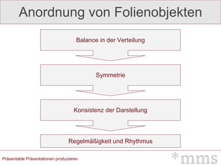 Anordnung von Folienobjekten Balance in der Verteilung Symmetrie Konsistenz der Darstellung Regelmäßigkeit und Rhythmus 