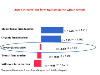 Stated interest1 for farm tourism in the whole sample




Manor house farm tourism
                                                                          = 0.26 (σ = 1.21 )

Organic farm tourism
                                                                   = 0.13 (σ = 1.16 )

Current farm tourism
                                                             = -0.02 (σ = 1.20 )

Beauty farm tourism
                                                       = -0.05 (σ = 1.29 )

Wild-west farm tourism
                                                  = -0.08 (σ = 1.21 )
1five-point   Likert scala from +2 totally agree to -2 totally disagree
      9
 