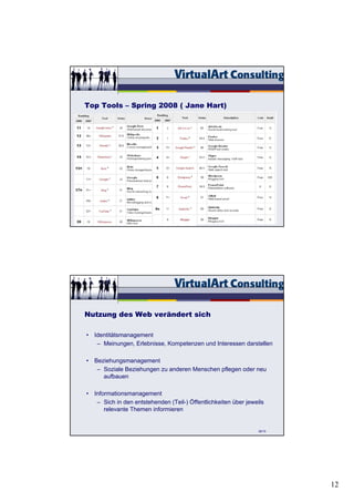 Top Tools – Spring 2008 ( Jane Hart)




                                                                35/15




Nutzung des Web verändert sich

• Identitätsmanagement
   – Meinungen, Erlebnisse, Kompetenzen und Interessen darstellen

• Beziehungsmanagement
   – Soziale Beziehungen zu anderen Menschen pflegen oder neu
     aufbauen

• Informationsmanagement
   – Sich in den entstehenden (Teil-) Öffentlichkeiten über jeweils
      relevante Themen informieren


                                                                36/15




                                                                        12
 