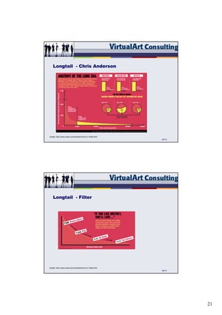 Longtail - Chris Anderson




Quelle: http://www.wired.com/wired/archive/12.10/tail.html
                                                             65/15




    Longtail - Filter




Quelle: http://www.wired.com/wired/archive/12.10/tail.html
                                                             66/15




                                                                     21
 
